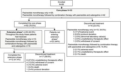 Long-term efficacy and safety of subcutaneous pasireotide alone or in combination with cabergoline in Cushing’s disease